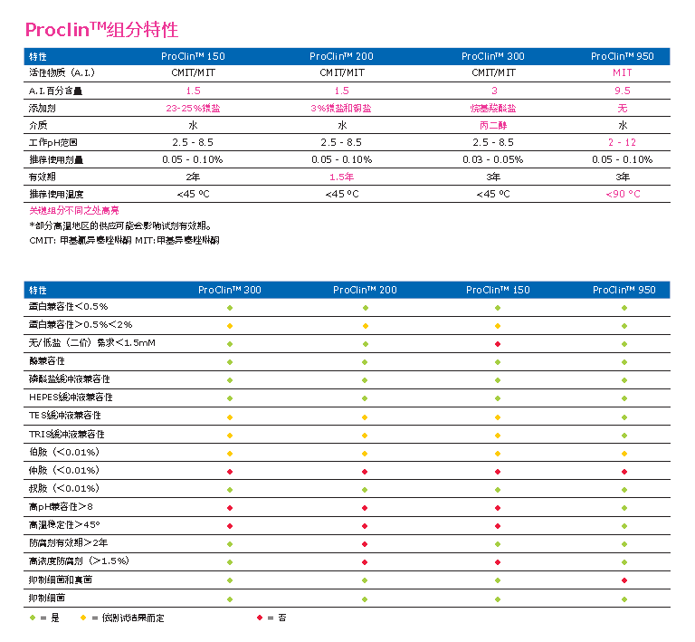 ProClin™ 组分特征