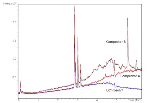 uhplc-ms-2 Figure 2. UHPLC-MS chromatograms comparing the baseline of our high purity ® solvents against those of two competitors.