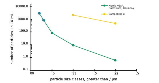 uhplc-ms-3 Figure 3. Particle size analysis in LiChrosolv® acetonitrile for UHPLC-MS versus an equivalent competitor UHPLC-MS grade solvent.