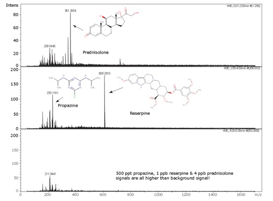 uhplc-ms Figure 1. UHPLC-MS chromatograms showing that the signals for 500 ppt propazine, 1 ppb reserpine, and 4 ppb prednisolone are all higher than the background signal.