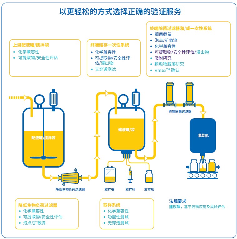 validation-services-level-zh 选择正确的验证服务