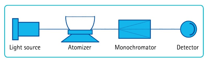Atomic absorption spectrometer 基本原子吸收光谱仪的示意图,由光源、原子化器、单色器和检测器组成。