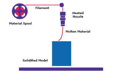 Fused Deposition Modeling (FDM) Printing Process FDM 3D printing: thermoplastic filament on spool is melted in heated nozzle and molten material is extruded layer-for-layer