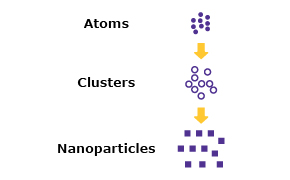Microparticle and Nanoparticle Synthesis Application Step Two Nanoparticle and microparticle synthesis chart divided into physical, chemical, and biological techniques which use bottom-up and top-down methods