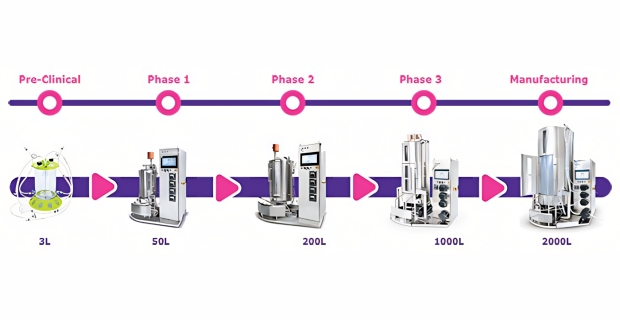 Phases of single-use manufacturing Illustrated flowchart of flexible scale-up from pre-clinical phase to full manufacturing, using Mobius® bioreactor platform