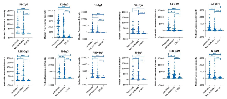MILLIPLEX® SARS-CoV-2 Multiplex Kits, IgG, IgA, and IgM Data Data for all four analytes, S1, S2, RBD, and N with the MILLIPLEX® SARS-CoV-2 kits, IgG, IgA, and IgM using EDTA plasma samples.