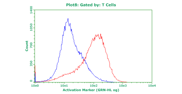 Functionally active, cryopreserved PBMCs Frozen PBMCs were thawed into culture media and activated with anti-CD3 and anti-CD28 antibodies. Cells were then stained with fluorescent antibodies for CD25. Blue: no activation. Red: with activation.