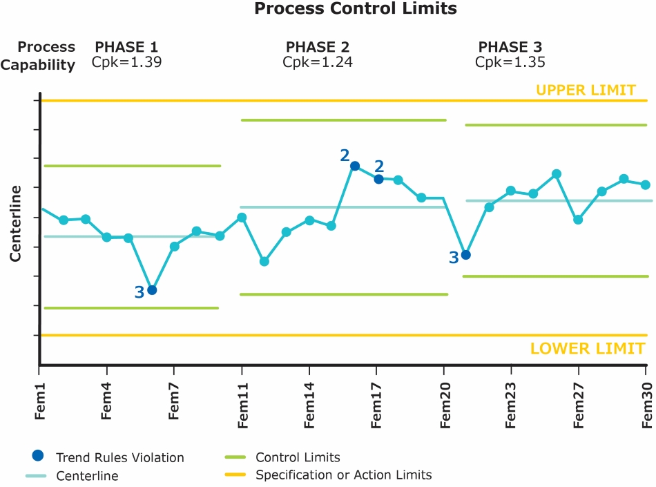 Process Control Limits Bio4C ProcessPad™ automates and simplifies many steps involved in CPV such as automatic capability analysis (Cpk and Ppk calculatons)