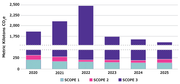 CO<sub>2</sub> Emission 一个堆叠式竖条图,展示了该公司2020年至2025年期间在范围1、范围2和范围3排放中报告的二氧化碳当量(单位:公吨)。