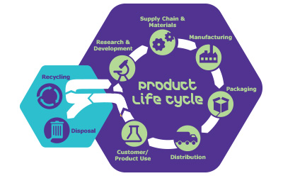 Product Life Cycle 图表展示了产品生命周期,周期中的各个阶段由箭头连接。该周期始于研发、供应链与材料、制造、包装、分销,以及客户与产品使用。随后,该周期将沿着两条路径之一发展:要么进入处置阶段,要么进入回收阶段——在回收阶段,箭头将引导产品回到周期的起点,即研发阶段。