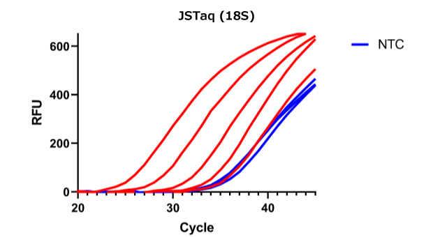 Biology grade jump start taq 1b Graph of JSTaq 18S showing RFU vs. cycle, indicating obscured NTCs and low-abundance targets, affecting PCR resolution.