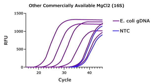 Biology grade jump start taq 2b Graph of other commercially available MgCl2 (16S) showing RFU vs. cycle, highlighting false positives from contaminated DNA.