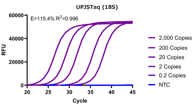 Ultra pure jump start taq 1a Graph showing UPJSTaq's reduction in amplification for no-template controls (NTCs), highlighting high-performance PCR reagents