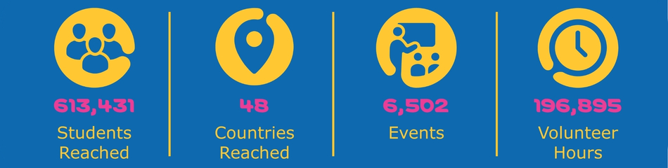 Spark Key Impact Metrics 2025 - 1 An infographic displaying key impact metrics in vibrant colors against a blue background. It highlights four statistics: 496,567 students reached, 29 countries reached, 5,084 events conducted, and 164,421 volunteer hours logged, each accompanied by relevant icons that visually represent the data.