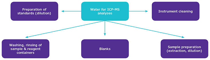 Elemental Impurities per USP Schematic showing various uses of ultrapure water in ICP-MS trace element analyses