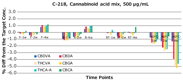 Bar graphs depicting the temperature stress studies of a acidic cannabinoid mixture Bar graphs depicting the temperature stress studies of a acidic cannabinoid mixture showing the change in concentration with time at various temperatures of freezing (-25 to -10 °C), refrigeration (2-8 °C), room temperature (15-30 °C), and 40 (±2) °C