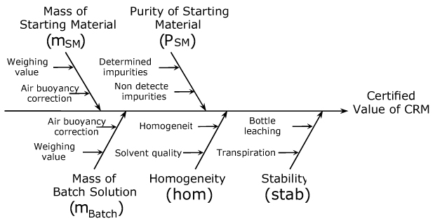 Contribution factors of uncertainty