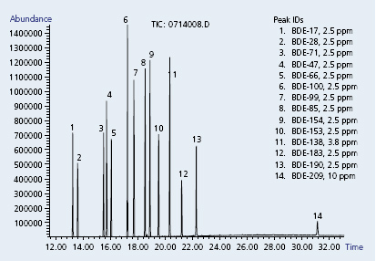 Flame Retardant Analytical Standards Decabromobiphenyl ethers by GC-MS
