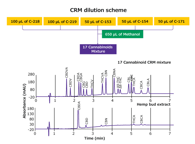 Dilution scheme of CRMs and HPLC-UV chromatograms of a 17 cannabinoid CRM mixture Dilution scheme of Cerilliant CRMs to produce a 17 cannabinoid mix and its HPLC-UV chromatogram comparison with a hemp bud extract chromatogram acquired with rapid gradient method