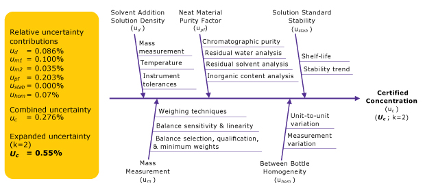 Fishbone diagram for the contributions of measurement uncertainty on the certified concentration Fishbone diagram showing the contributions of measurement uncertainty on the certified concentrations of a gravimetrically prepared standard solutions