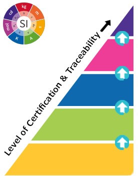The Hierarchy of Reference Materials - What are the Different Types? The Hierarchy of Reference Materials - What are the Different Types?