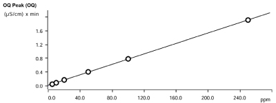 Injector test - linearity of injection volumes