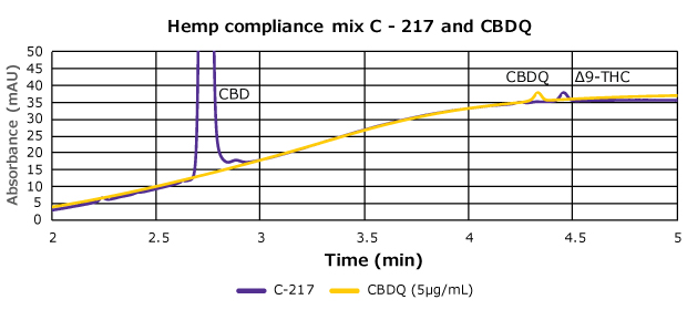 Overlay of HPLC-UV chromatograms of C-217 hemp compliance mix and a sample containing CBDQ Overlay of HPLC-UV chromatograms of C-217 hemp compliance mix and a sample containing CBDQ showing resolution between THC and CBDQ