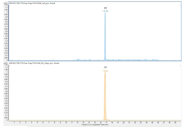 Chromatograms of Representative sample of Pentaerythritol tetrakis of a single-use equipment extraction and Extractables and Leachables Screening Standard for LC Chromatograms of Representative sample of Pentaerythritol tetrakis of a single-use equipment extraction and Extractables and Leachables Screening Standard for LC