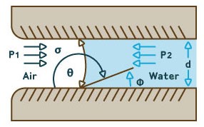 Bubble point test Diagram showing derivation of Bubble Point Test formula