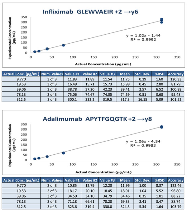 Calibration curves obtained from human serum Calibration curves obtained from human serum