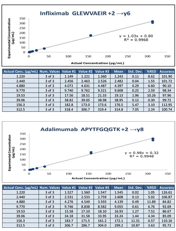 Calibration curves obtained from human serum Calibration curves obtained from human serum containing 1.2 – 312.5 μg/mL of Infliximab and Adalimumab spiked with 20 μg/mL SILuMab internal standards using pellet digestion workflow.