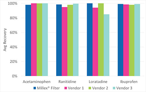 Comparison of small molecule retention of 0.45 μm hydrophilic PTFE syringe filters from different vendors. Comparison of small molecule retention of 0.45 μm hydrophilic PTFE syringe filters from different vendors.