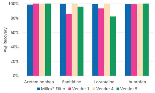 Comparison of small molecule retention of 0.2 μm hydrophilic PTFE syringe filters from different vendor. Comparison of small molecule retention of 0.2 μm hydrophilic PTFE syringe filters from different vendor.