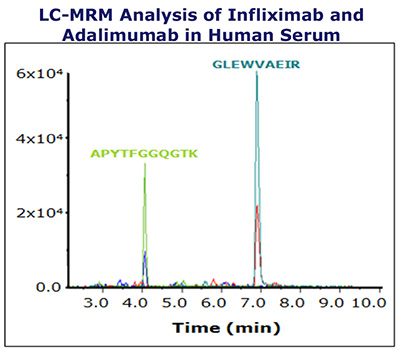 Extracted ion chromatogram (XIC) of one unique Infliximab peptide and one unique Adalimumab peptide. Extracte ion chromatogram (XIC) of one unique Infliximab peptide and one unique Adalimumab peptide.