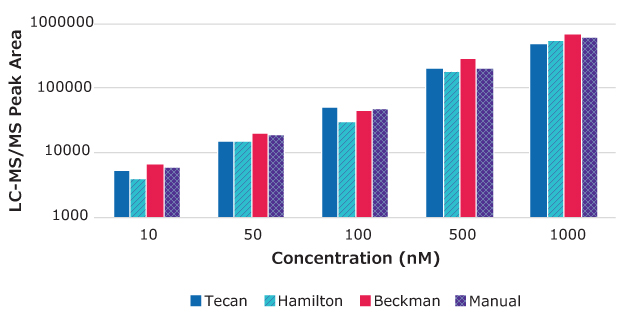 LC-MS/MS analysis of propranolol samples Bar graph showing LC-MS/MS peak area vs. propranolol drug concentration for samples processed using Tecan, Hamilton, and Beckman automated workstations vs. manual processing. Results indicate that peak area scales proportionately with drug concentration for each instrument.