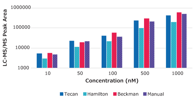 LC-MS/MS analysis of propranolol samples Bar graph showing LC-MS/MS peak area vs. testosterone drug concentration for samples processed using Tecan, Hamilton, and Beckman automated workstations vs. manual processing. Results indicate that peak area scales proportionately with drug concentration for each instrument.