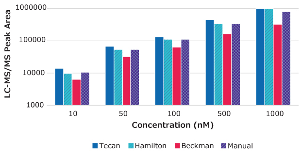 LC-MS/MS analysis of warfarin samples Bar graph showing LC-MS/MS peak area vs. warfarin drug concentration for samples processed using Tecan, Hamilton, and Beckman automated workstations vs. manual processing. Results indicate that peak area scales proportionately with drug concentration for each instrument.