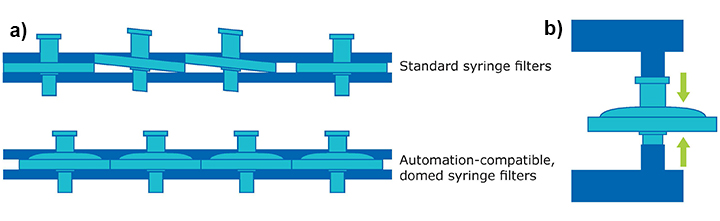 Shingling Figure 1a)The convex, domed housing of our automation-compatible syringe filters prevent shingling in automated systems compared to standard syringe filters. Figure 1b The pressure resistant housing prevents bursting and the Luer-Lok® connection provides precise alignment within automated systems.
