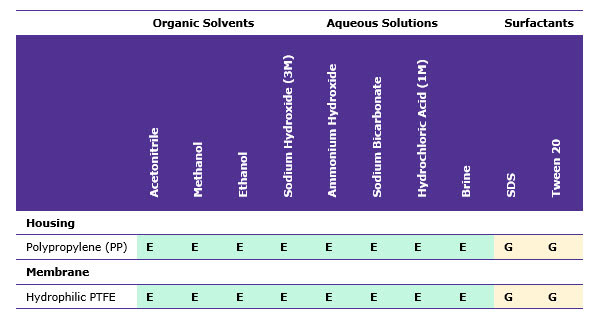 Solvents and solutions commonly used with Millex® Solvents and solutions commonly used with Millex®