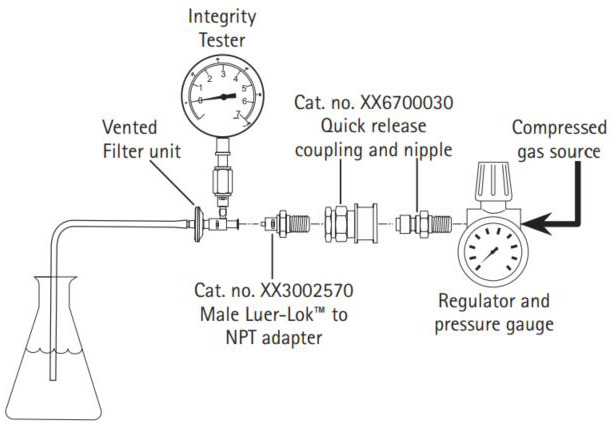 Disconnect the syringe from the Integrity Test Kit for small volume devices assembly and connect the assembly to the compressed gas source as shown. Disconnect the syringe from the Integrity Test Kit for small volume devices assembly and connect the assembly to the compressed gas source as shown.