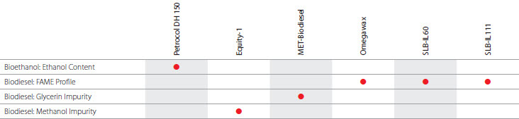 Biofuel Industry table Biofuel Industry table