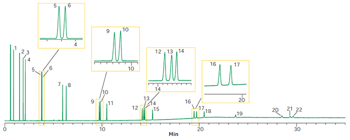 Achieve Exceptional Resolution of PAHs, Including Several Isomer Sets Using SLB®-ILPAH Capillary GC Columns 22-Component PAH Mix