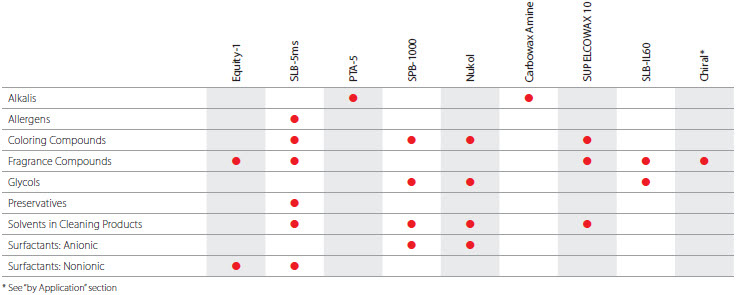 Cosmetic and Personal Care/Cleaning Product Industry table Cosmetic and Personal Care/Cleaning Product Industry table