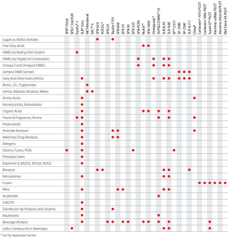 Food and Beverage Industry table Food and Beverage Industry table