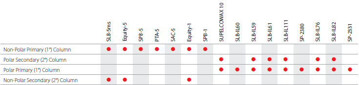 GCxGC Applications table GCxGC Applications table