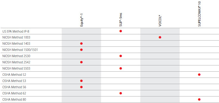Industrial Hygiene Industry table Industrial Hygiene Industry table