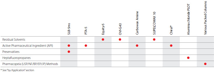 Pharmaceutical Industry table Pharmaceutical Industry table