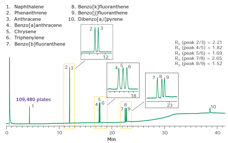 Achieve Exceptional Resolution of PAHs, Including Several Isomer Sets Using SLB®-ILPAH Capillary GC Columns QC test mix
