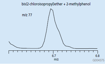 EIC Chromatogram of m/z 77, Retention Time Window for bis EIC色谱图