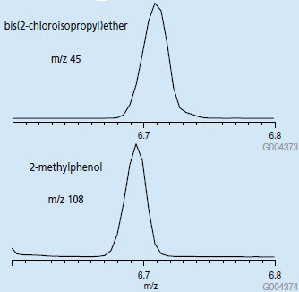 EIC Chromatograms of m/z 45 and m/z 108 EIC色谱图